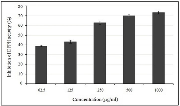 Dose-dependent activity of crude methanolic extract of E. platyloba using DPPH radical scavenging assay. Data are mean ± SD (n = 3