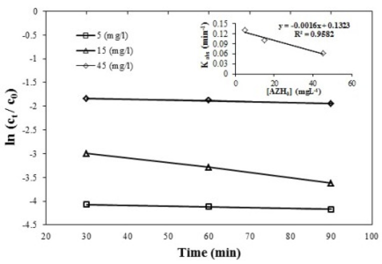 . Effect of initial concentration of azithromycin on the removal efficiency, azithromycin initial concentration = 5, 15, and 45 mgL-1, persulfate initial concentration=1 mmol, and pH=7, (R2 = 0.9582)