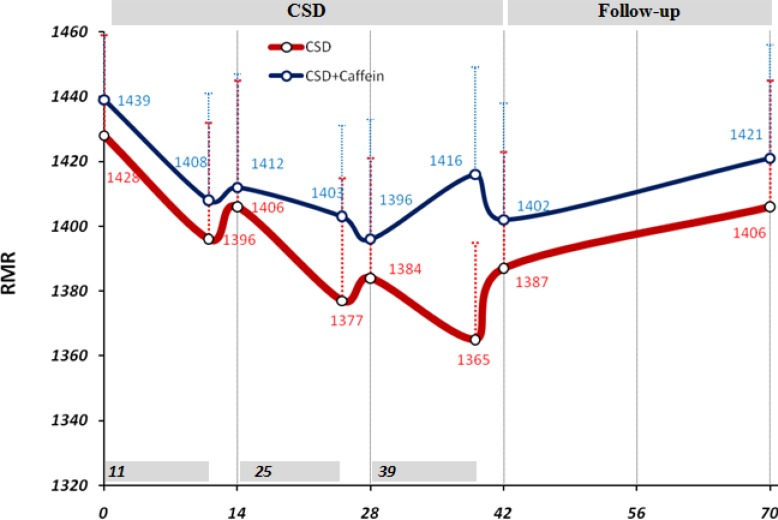 Changes in resting metabolic rate (RMR) due to CSD regimen. 14 days (2-weeks) used as minor units of x-axis while the data of 11 days CSD also has been shown just before each 14 days. Two way ANOVA was applied to analysis the differences between RMR values of same group in mentioned date with the baseline value, and student t-test applied to compare between caffeine treated and untreated groups in the same dates. There was no significant difference between groups
