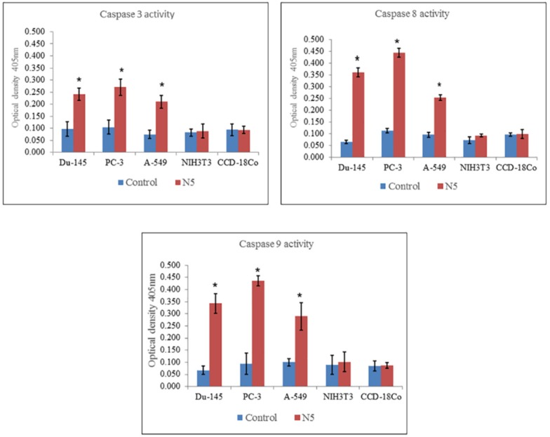 Measurement of caspase 3, 8, and 9 activity of selected cancer cell lines (Du-145, PC-3, A-549) and normal cell lines (NIH3T3, CCD-18Co) through colorimetric assay kits treated with nimbolide (5 uM) for 24 h. Each bar represents the means ± standard deviation of three independent experiments