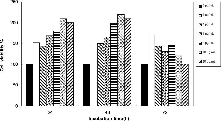 Viability percentage of Fibroblast cell line in the presence of 0, 1, 3, 5, 7, 10 and 20 μg/mL concentrations of filtered leaf extract at 24, 48 and 72 h incubation times. Results are presented as mean ± SD. Significant levels are *p < 0.05; **p < 0.01 and ***p < 0.001