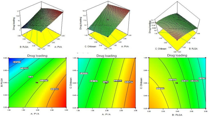 3D and couture plot showing effect of independent variables i.e., (A) PVA, (B) PLGA, and (C) Chitosan on response Y3 on drug loading