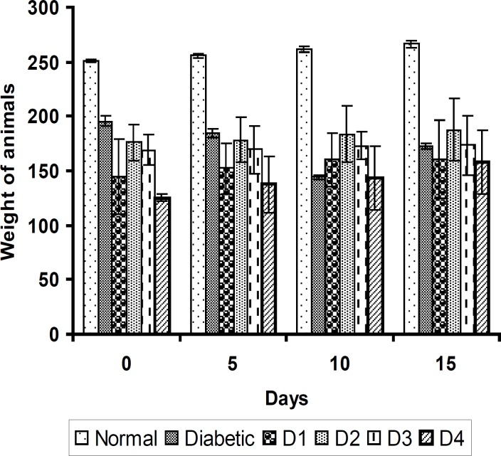 The effect of aqueous extract of S. henningsii (SH) on the body weight of diabetic rats. Values are mean ± SD of 6 rats in each group. D1 = Diabetic + SH (125 mg/Kg), D2 = Diabetic + SH (250 mg/Kg), D3 = Diabetic + SH (500 mg/Kg) and D4 = Diabetic + glibenclamide (0.6 mg/Kg).