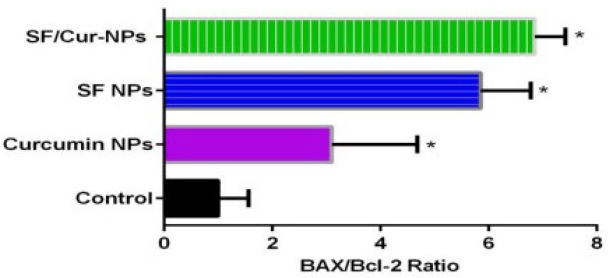 Statistical analysis of BAX/Bcl-2 Ratio results that were treated by SF/CUR-codelivery PEGylated Fe3O4@Au NPs nanoparticles, CUR-NPs, SF-NPs and Fe3O4@Au NPs as control. Mean±SD n=5