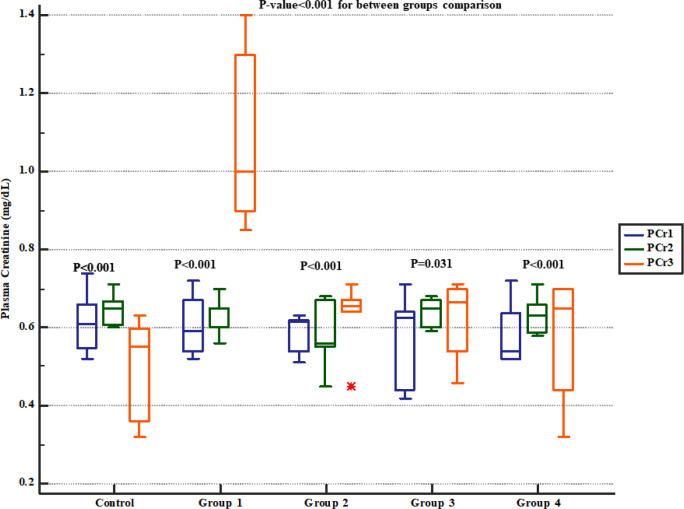 Serum creatinine levels in study groups. PCr1, 2 and 3 represent serum levels at baseline (day 1), the end of Descurainia sophia extract treatment (day 28th), and the end of study (i.e. after 7 days of gentamicin treatment, day 35th) respectively. There was a significant change in plasma creatinine levels between steps of the study (p-value< 0.001). Further between groups comparison showed that there was a significant difference between groups treated in different manners (p-value< 0.001).