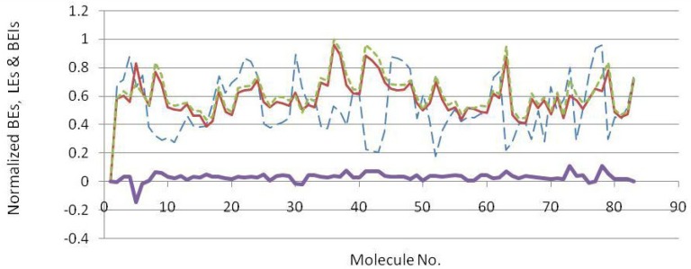 Normalized docking binding energies (dash blue line), ligand efficiencies (solid narrow red line), binding efficiency indices (dotted green line) and ΔEs (BEI-LE) (Solid thick violet line) for docked BACE-1 inhibiting fragments (molecule numbers are attributed to the order in Table 2).