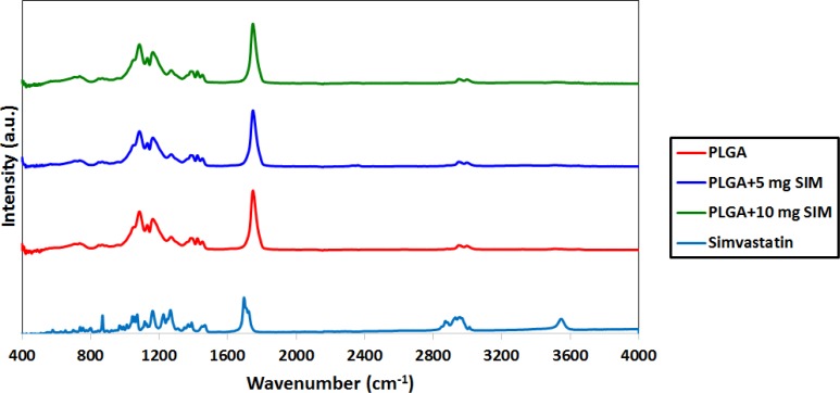 FTIR spectra of SIM, PLGA and SIM-loaded PLGA