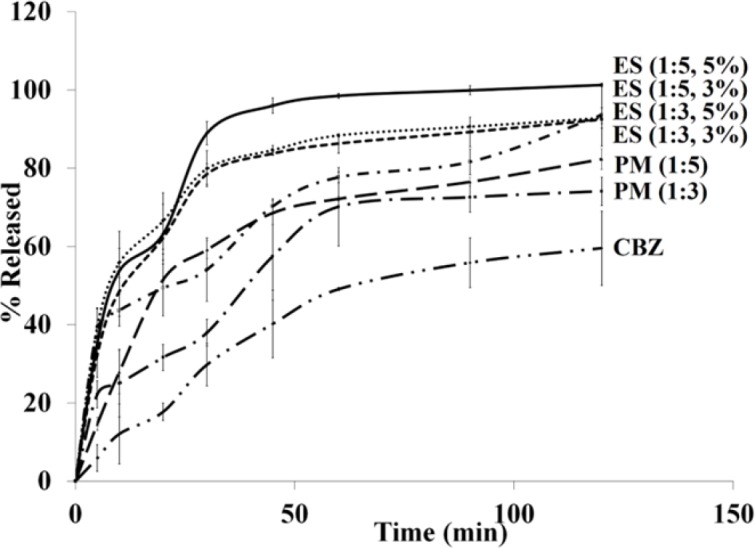 Dissolution profiles of the pure carbamazepine (CBZ), physical mixtures (PM) with drug: polymer ratios of 1:3 and 1:5, and electrosprayed nanosystems (ES) with the drug: polymer ratios of 1:3 and 1:5 at total solution concentrations of 3%, and 5% (w/v).