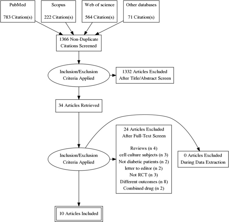 The flow diagram of the literature search and study selection