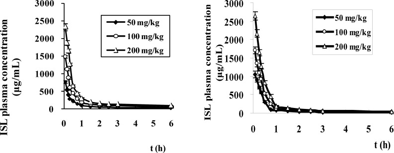 The plasma concentration-time profiles of ISL in mice after intravenous administration of LMWH-ISL-SLN (A) and ISL solution (B) at doses of 50, 100 and 200 mg/kg. (n = 6