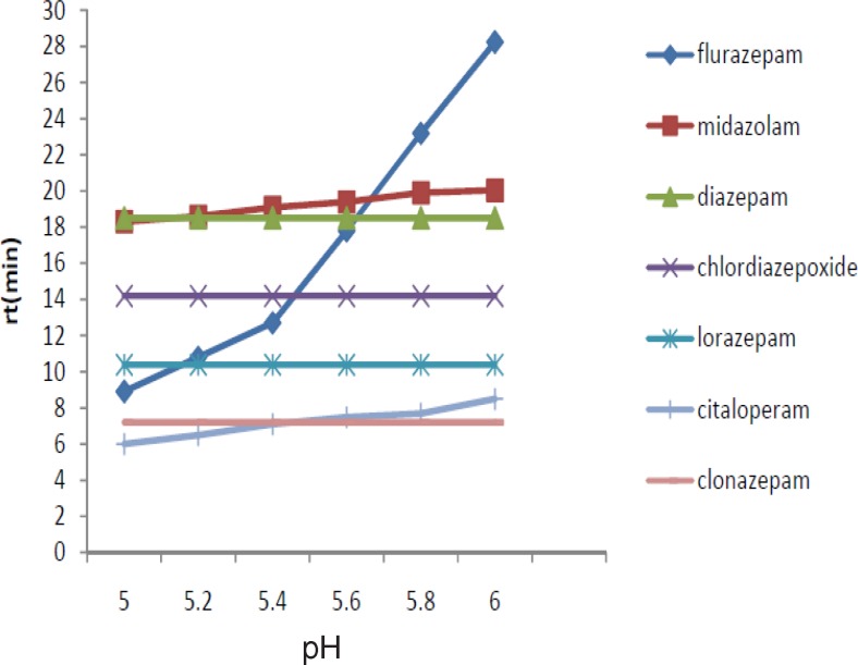 Change of retention times of selected benzodiazepines in different pH of mobile phase