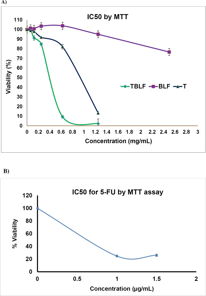 IC50 evaluation of Hela cell lines after 72 h exposure to A) TBL (transfersomal Bovine Lactoferrin), 1.25,0.625,0.25,0.125,0.0625 mg/mL , BLF ( Bovine lactoferrin) 2.5,1.25,0.625,0.25,0.125,0.0625 mg/mL, T (empty transfersom) 1.25, 0.625 mg/mL , B) 5-FU 1 and 1.5 µg/mL by MTT assay