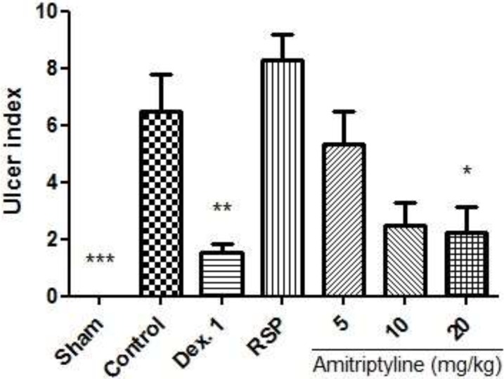 Effect of amitriptyline (5, 10, 20 mg/kg, i.p.) on ulcer index in reserpine induced (6mg/kg, i.p.) depressed rats; i.p. =intraperitoneally, RSP= reserpine (6mg/kg), Dex. 1 = dexamethasone (1mg/kg); Animals were also induced colitis; Values are presented as mean ± S.E.M of six rats in each group; * P<0.05, ** P<0.01 and *** P<0.001 compared to control, one-way ANOVA followed by Tukey test