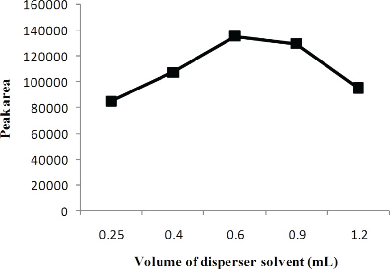 Effect of the volume of disperser solvent on the extraction efficiency. Separation and Determination of Cyproheptadine in Human Urine by DLLME-HPLC Method, Mehdi Maham.