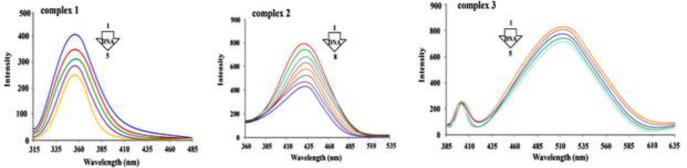 Complexes 1, 2 and 3 (1.7 × 10-6, 2.1 × 10-5, 1.0 × 10-7 M) emission spectra with adding amount of DNA, at 298 K. complex 1) the concentration of FS-DNA increases from zero (line 1) to 24 µM (line 5); complex 2) DNA concentration increases from zero (line 1) to 70 µM (line 8); complex 3) concentration of DNA increases from zero (line 1) to 32 µM (line 5).