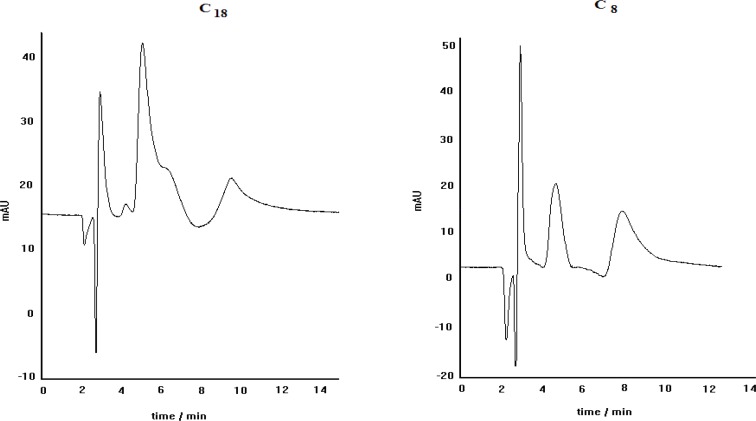 The chromatograms obtained for propranolol enantioseparation by using C8 (left) and C18 (right) columns; other separation conditions: copper nitrate as central complexing ion source, L-alanine as chiral selector, mobile phase pH=5, methanol/water (30:70) as mobile phase, Flow rate= 0.4 mL min