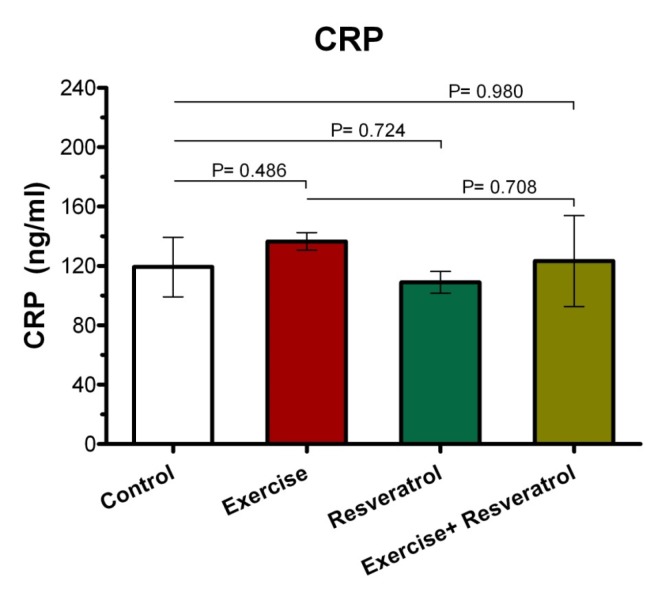 The ranges for CRP changes in response to acute exercise training (in mg/L) in all group.