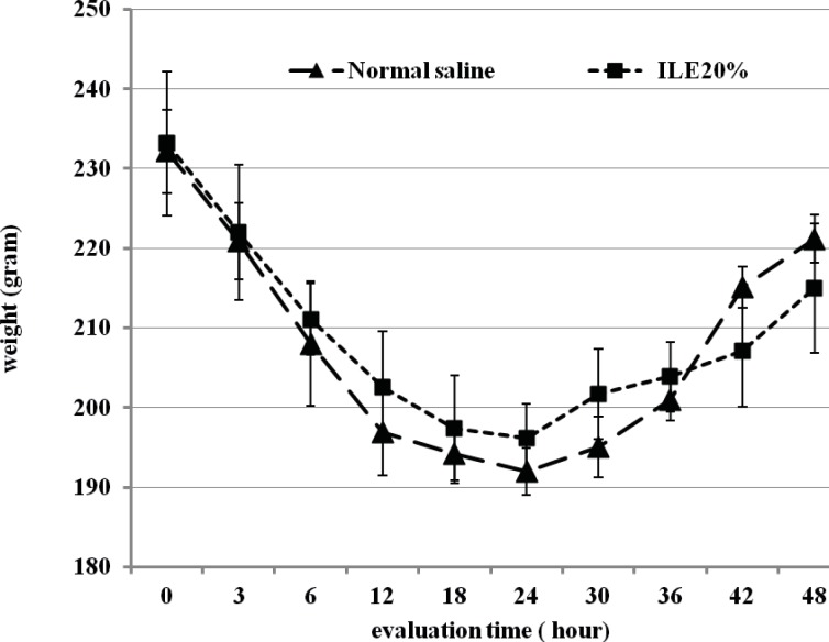 Effect of ILE 20% (10 mL/kg intravenous lipid emulsion 20%) in compare NS10 (10 mL/ kg normal saline on means of weight of rats which were intoxicated by diazion. P= Non-significant. numbers of animals in each group at 0 h = 6 and at 48 h = 2