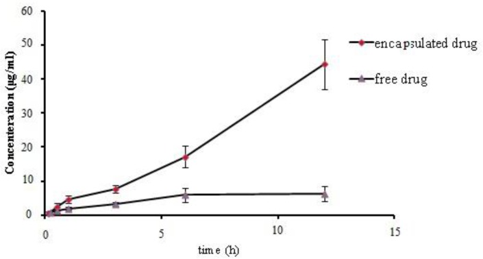 In-vitro cell line permeability investigation using MDCK cell line, the data represent mean ± SD (n=3).