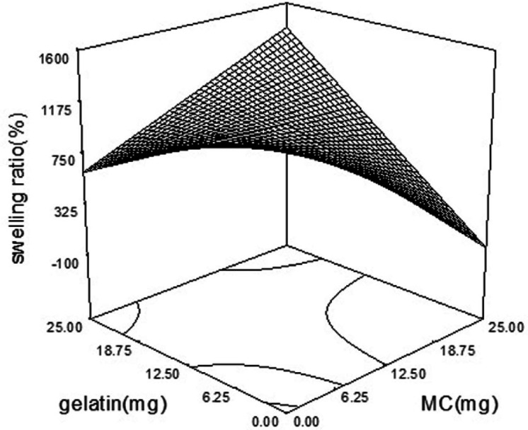 Interaction of gelatin and MC and its effect on swelling index. The highest swelling ratio is achievable when MC and gelatin are in their lowest concentration
