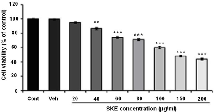 Effects of different doses of satureja khuzestanica total extract (SKE) on MCF-7 cancer cells viability which determined by MTT assay. Data are expressed as mean ± SEM; n = 5–6 wells for each group; **P < 0.01 and ***P < 0.001 versus control non-treated cells