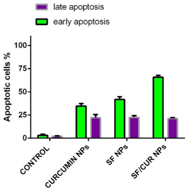 Flow Cytometry results illustrate the percentages of early and late apoptotic cells between SF-NPs, Fe3O4@Au NP, CUR-NPs and SF/CUR-loadedPEGylated Fe3O4@AuNPs