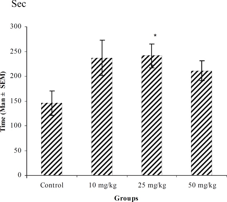 Effect of intraperitoneal injection of different doses of Teucorium polium aqueous extract on tonic-clonic seizure onset time (sec) induced by pentylenetetrazole 80 mg/kg. (n = 10 ).