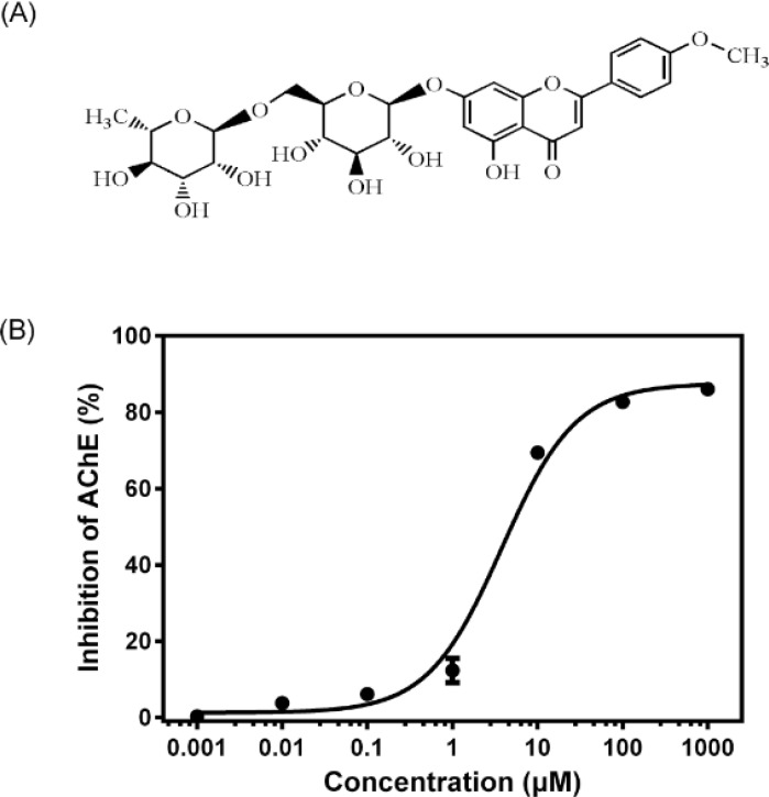 (A) Chemical structure of linarin. (B) In-vitro AChE inhibition curve for linarin (0.001–1000 μM). Data are expressed as mean ± SD (n = 3).