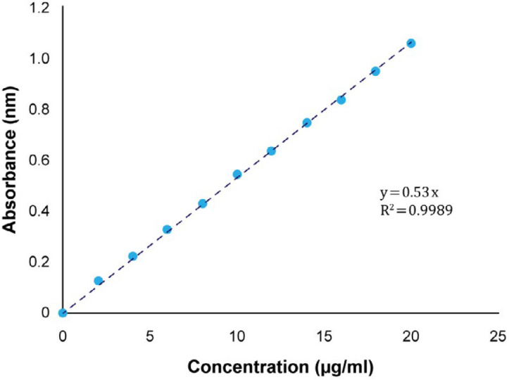 Calibration curve of meloxicam in phosphate buffer (pH 6.8) in wavelength of 362 nm