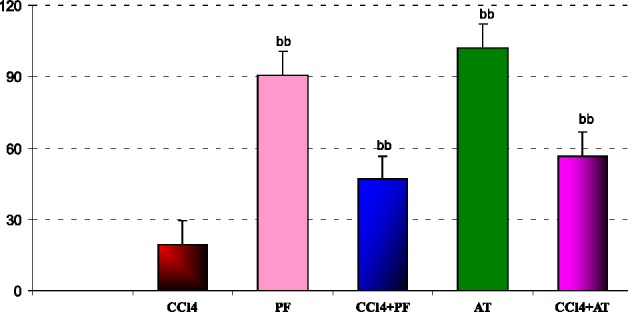 Effect of propofol and CCl4 on percent (of control) mitochondrial viabilities of rat liver. aaSignificantly different from control group at p < .05. Values are the mean ± SE (n = 5) bbSignificantly different from CCl4 group at p < .05. PF, Propofol; AT,(alpha- tocopherol; vitamin E).