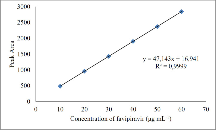 Calibration curve of liquid chromatographic method