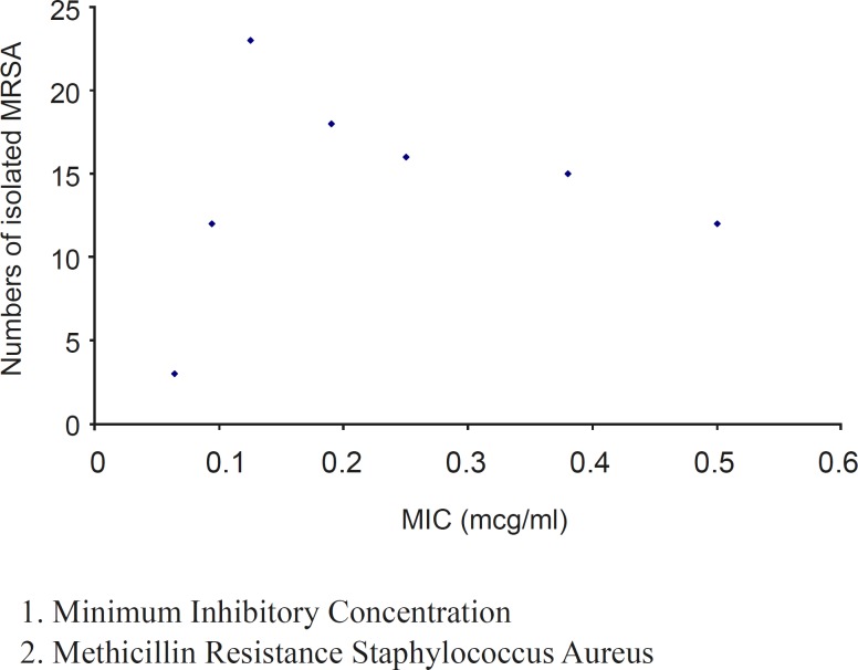 Distribution of tigecycline MIC (μg/ml) against MRSA