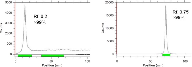 ITLC chromatograms of 67GaCl3 solution (right) and final 67Ga-DOTA-trastuzumab solution (left) on Whatman NO. 2 paper using 1 mM DTPA solution (pH = 5).