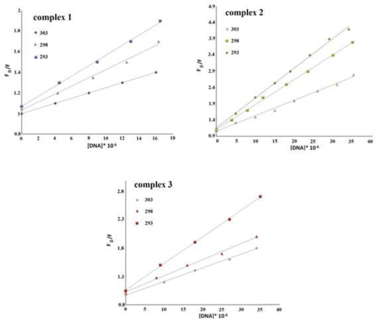 The Stern-Volmer graphs of Cr(III) complexes of 1, 2 and 3 at 303, 298 and 293 K