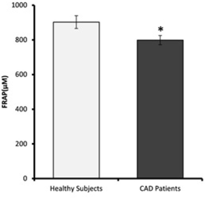 Effects of resveratrol (RES) on MnSOD enzyme activity and total β-catenin protein. PBMCs were treated with 50 µM RES for 12 h incubation. a) MnSOD enzyme activity was non-significantly increased in healthy subjects after treatment with RES. Also it was significantly increased in CAD patients after treatment with RES in comparison with blank. b) After treatment with RES a non-significant increasing trend was found for total β-catenin protein of healthy subjects compared to blank. Total β-catenin protein of CAD patients did not significantly increase after treatment with RES. c) Between-group differences showed higher MnSOD enzyme activitiy and total β-catenin protein levels for healthy subjects in comparison with CAD patients. RES was dissolved in DMSO, and blank groups (untreated cells) were containing only DMSO. In both blank and RES treated cells, DMSO was present at equal concentration (0.025%). All experiments were performed in duplicate, and the mean of duplicates were used for statistical analyses. Data are expressed as means ± SEM