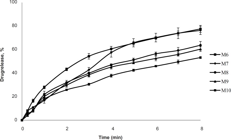 Cumulative % drug release vs. time profile for formulation M6, M7, M8, M9, M10 (2% polymer concentration, n = 3).
