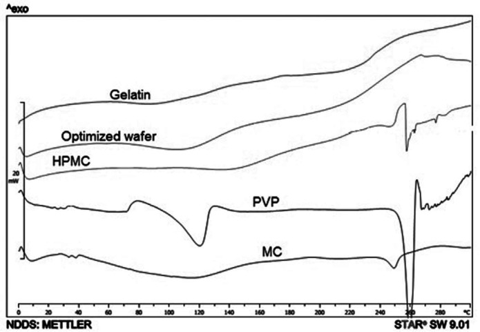 Thermograms of MOX + gelatin, MOX + HPMC, MOX + PVP and MOX + MC wafers. The sharp endothermic peak of MOX + PVP at 250 ºC is related to Moxifloxacin crystals