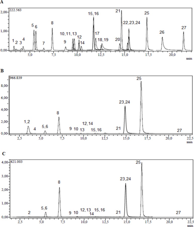 UHPLC ESI-MS/MS chromatograms of A: 250 ppb standard mix, B: methanol extract of V. pinetorum C: acetone extract of V. pinetorum