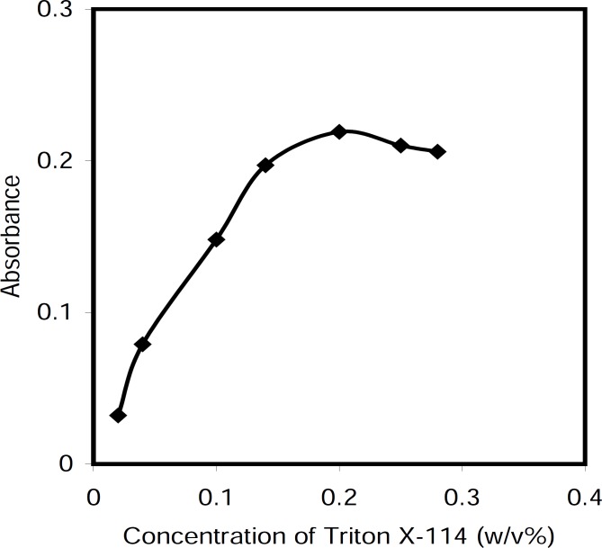 Effect of Triton X-114 concentration on the absorbance of the system, Conditions: CPC, 5.0 μg/mL; NaOH, 0.5 M; T= 50 °C; t=5 min