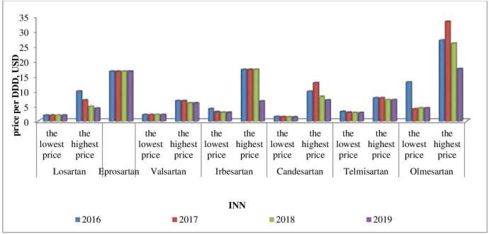 The lowest and the highest sartansprices during 2016-2019