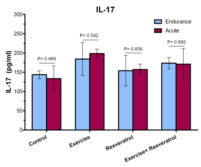 The ratio of IL-17 plasma level among different studied groups after performing acute exercise training and endurance exercise training.