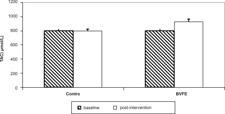 The TAC concentration in two groups at the baseline and post-intervention.