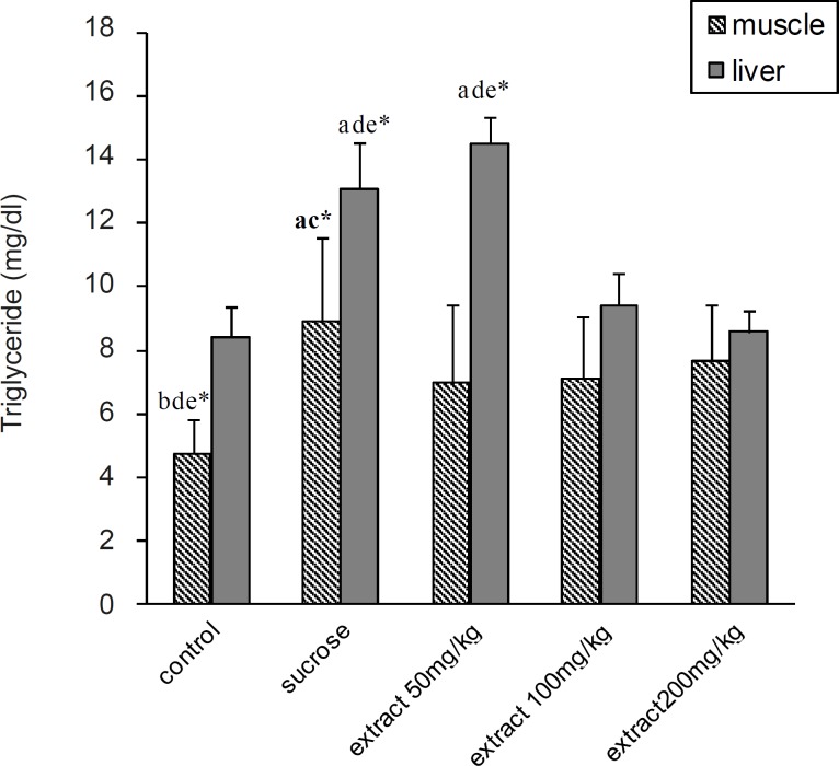 Effect of different doses of Teucrium polium ethyl acetate extract on liver and skeletal muscle triglyceride content in rats fed by sucrose-rich diet. Each value represents the mean ± SD (n = 6). All values statistically different *p < 0.05