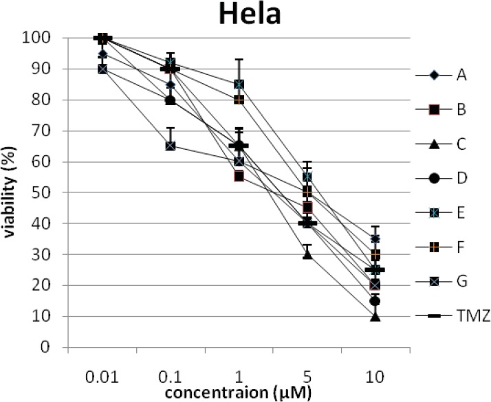 The percentage of viability versus concentration by trypan blue exclusion on cancer cell line Hela (Human cervix carcinoma).