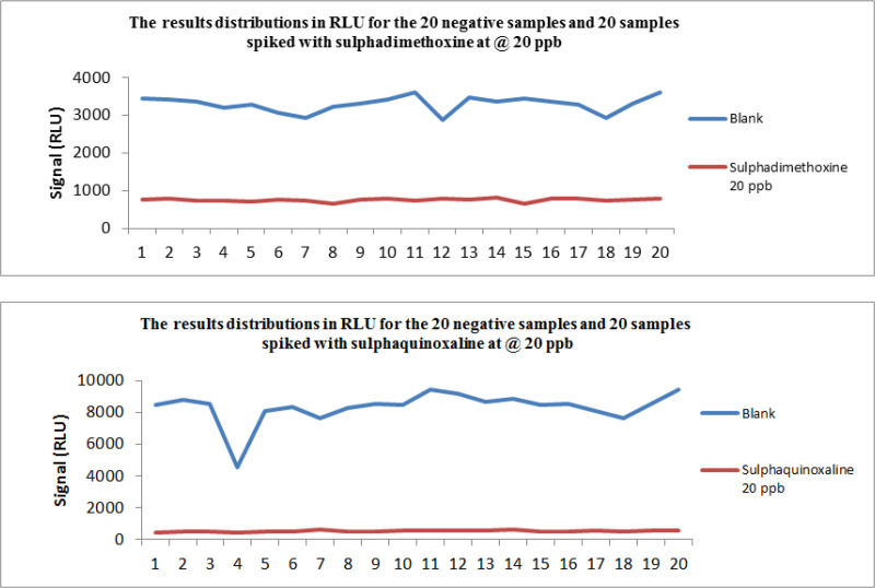 The result (in RLU of the 20 negative samples and the 20 spiked samples) for sulphadimethoxine and Sulphaquinoxaline