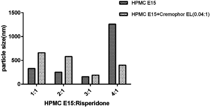 Particle size of nanoparticles using HPMC E15 alone and in combination with Cremophore EL