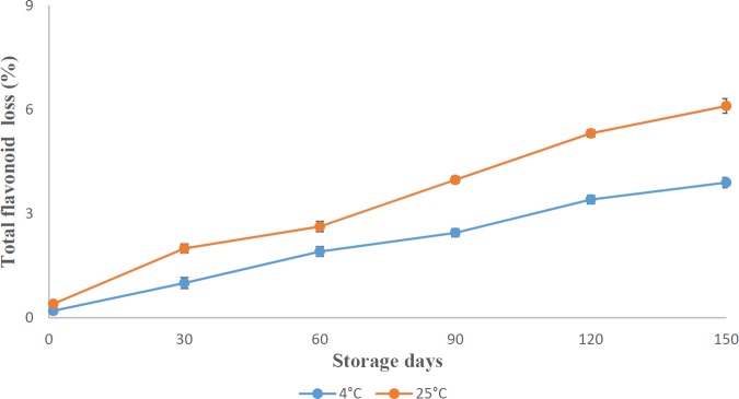 Total flavonoid loss (%) in chitosan-coated microcapsules stored at 4 °C and 25 °C during storage