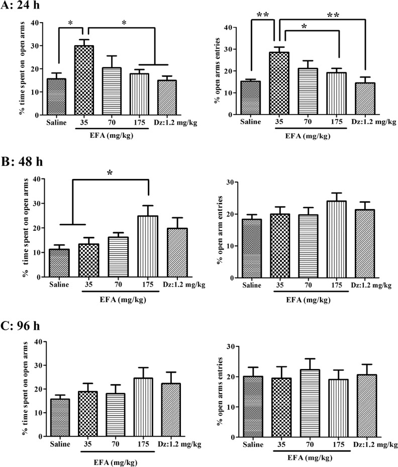 Effects of repeated dose administration of the aqueous extract of Alcea aucheri (EFA) on the elevated plus-maze test (EPM). Drugs were administered intraperitoneally to rats, once daily, for 4 days. Then rats were subjected to the elevated plus-maze with interval of 24 h, 48 h, or 96 h after the last dose [in Repeated-24 h (panel A), Repeated 48 h (panel B) or repeated 96 h (panel C) group; respectively]. The percentage of time spent on open arms and percentage of open arm entries were measured during a 5 min period. Each bar indicated the mean ± SEM of 10-12 treatment rats. Dz: diazepam; *p < 0.05, **p < 0.01.