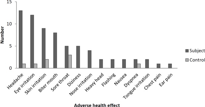 The total number of experienced adverse health effects in subject and control groups. The adverse health effects were asked through a questionnaire during eight-week period of the study (before sampling).