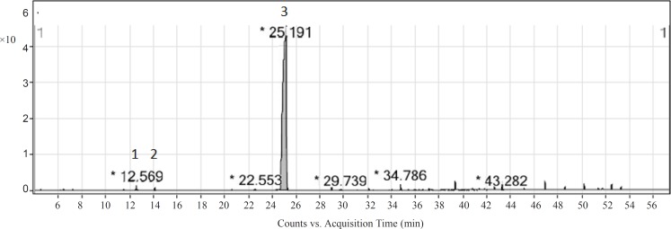 GC-MS chromatogram of F1 active band obtained from ajowan essential oil. The identified compounds have been listed in Table 3